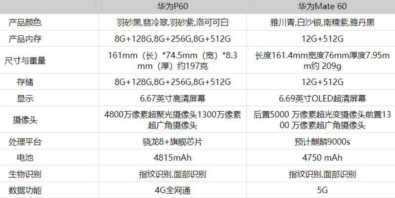 华为Mate60和华为P60区别是什么 华为Mate60和华为P60对比评测插图2