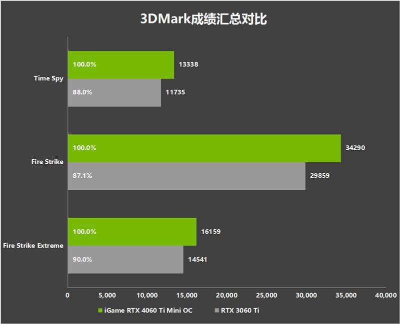 七彩虹iGame RTX 4060 Ti Mini OC 8GB显卡深度图解评测插图52