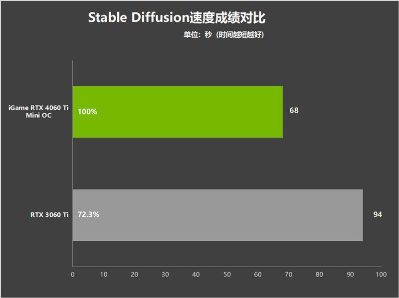 七彩虹iGame RTX 4060 Ti Mini OC 8GB显卡深度图解评测插图102