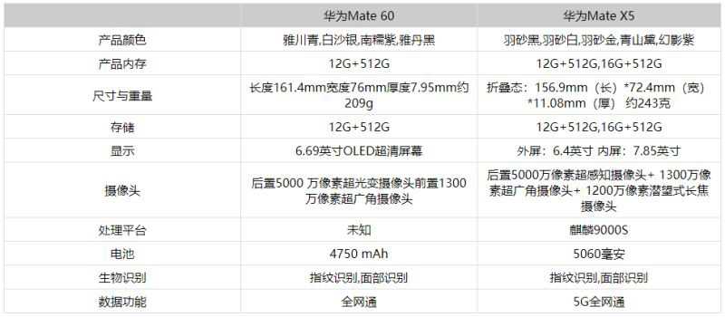 华为MateX5和华为Mate60哪款好 华为MateX5和华为Mate60对比评测插图