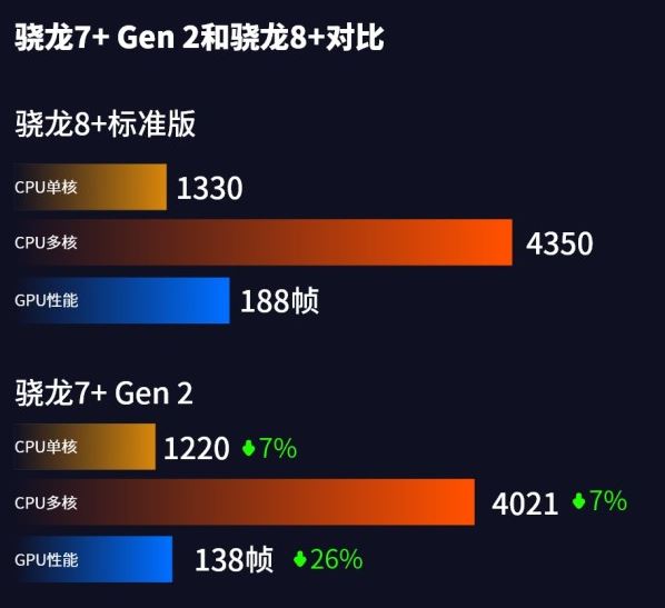 骁龙7+和骁龙8+哪款好 骁龙7+和骁龙8+对比详解插图2