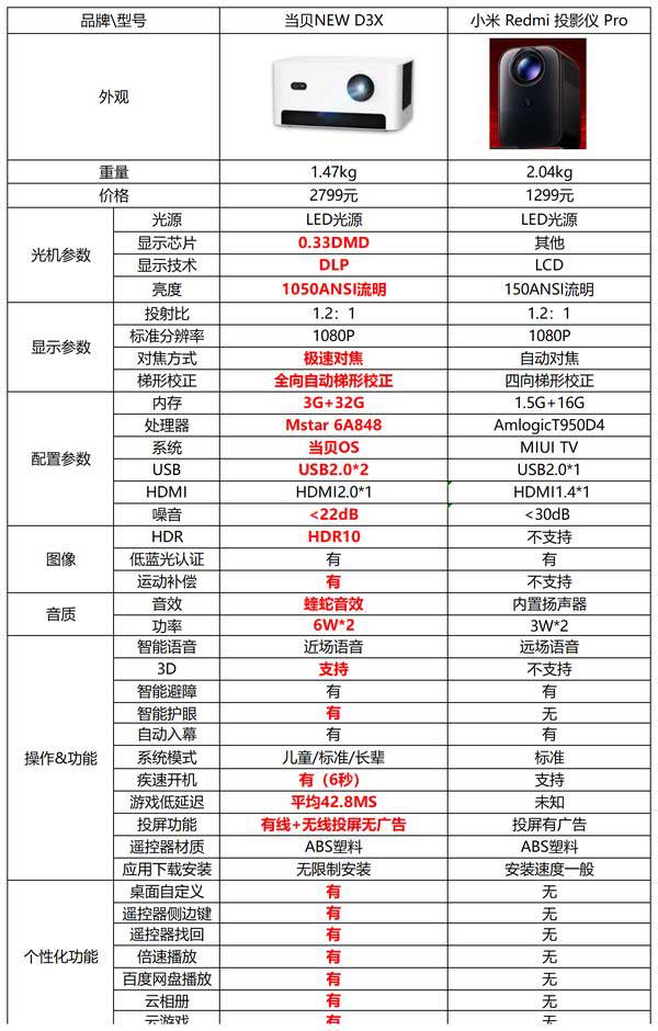 小米Redmi 投影仪 Pro和当贝NEW D3X哪款更值得购买?插图