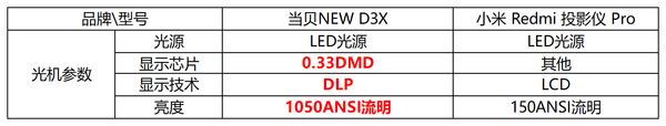 小米Redmi 投影仪 Pro和当贝NEW D3X哪款更值得购买?插图2