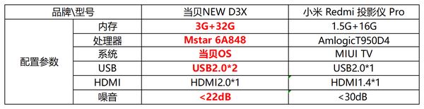 小米Redmi 投影仪 Pro和当贝NEW D3X哪款更值得购买?插图18