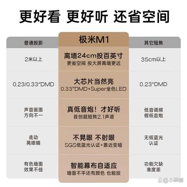 极米M1投影机怎么样? 极米m1评测插图8