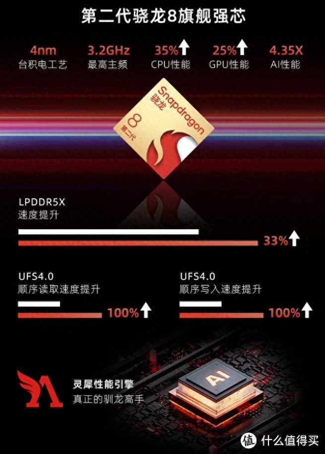 骁龙8gen2暴跌至2299元，骁龙8gen2跌落神坛？！插图