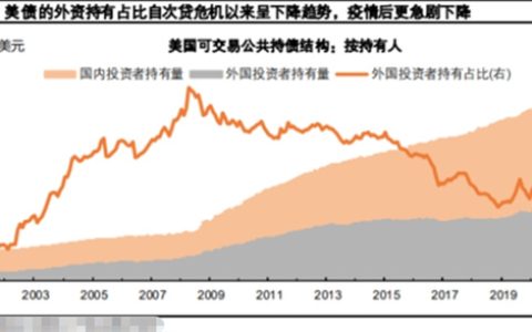 美国将发生债务危机 经济料实质性放缓 放缓的原因分析