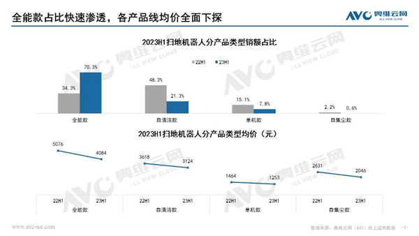 （来源：奥维云网）