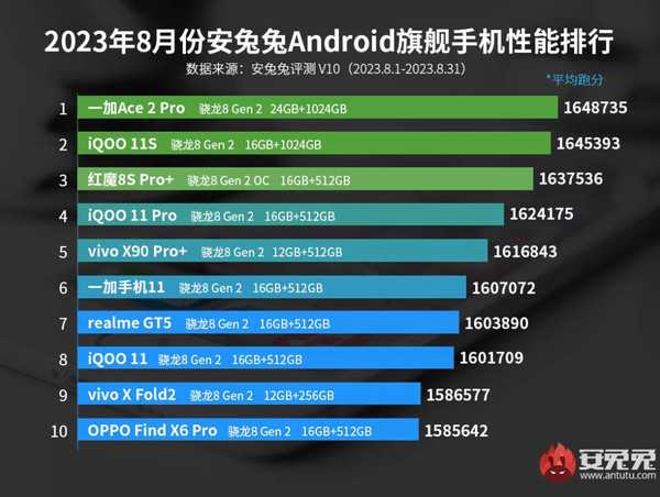 最新安卓旗舰手机性能排名公布 一加第一 小米没进前十？