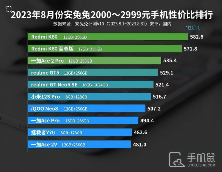 2023年8月份安兔兔2000-2999元手机性价比排行，多款新机上榜！