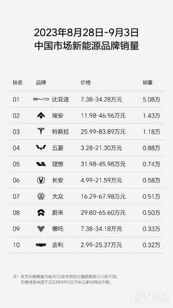 理想再公布周销量：0.74万辆稳居中国新势力销量榜首 - 手机中国 -