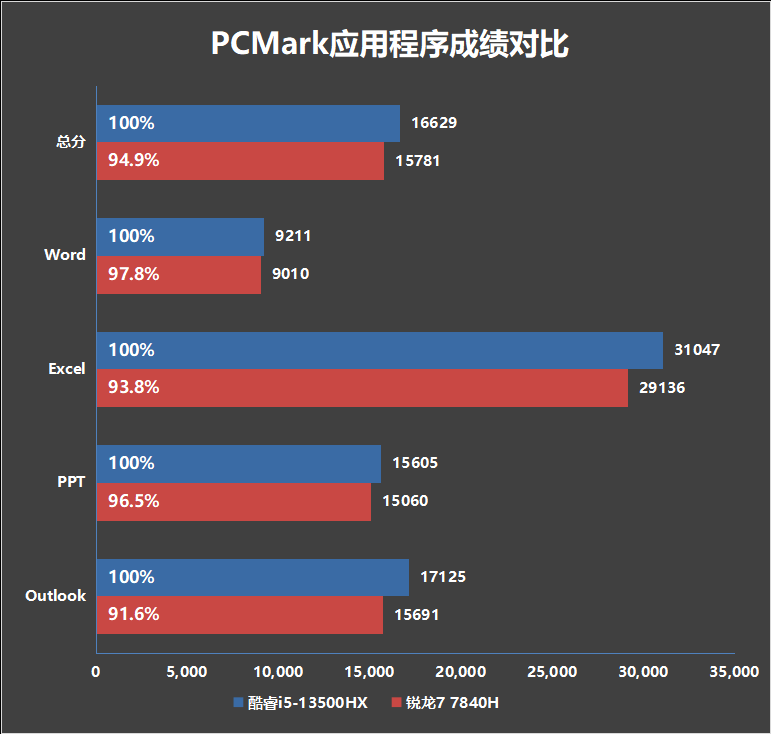 7K+游戏本怎么选？惠普暗影精灵9 VS 联想拯救者R7000P 2023：酷睿i5-13500HX多核占优