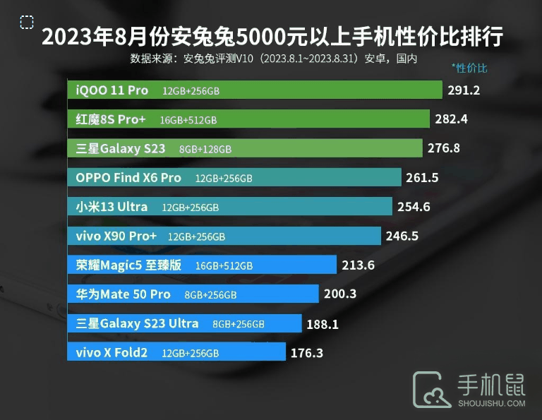 2023年8月份安兔兔5000元以上手机性价比排行，三星首次进入前三！