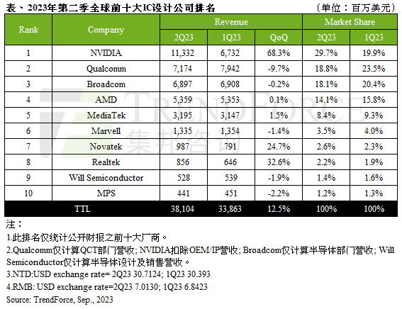 “新皇”登基！英伟达正式取代高通：登上全球IC设计龙头