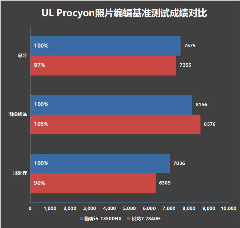 7K+游戏本怎么选？惠普暗影精灵9 VS 联想拯救者R7000P 2023：酷睿i5-13500HX多核占优