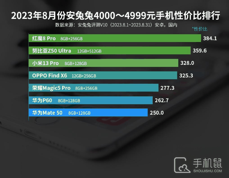 2023年8月份安兔兔4000-4999元手机性价比排行，红魔第一！