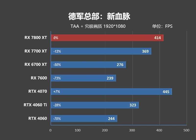 显存更大、性能更强、还便宜700元！AMD RX 7800XT & 7700 XT首发评测