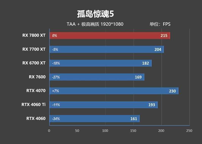 显存更大、性能更强、还便宜700元！AMD RX 7800XT & 7700 XT首发评测