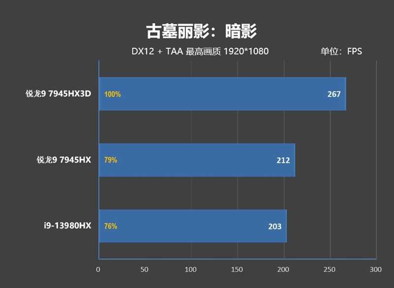 AMD锐龙9 7945HX3D游戏本首发评测：优势巨大！i9-14980HX来了也不一定能赢