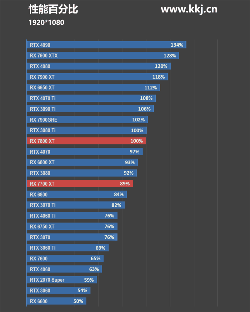 显存更大、性能更强、还便宜700元！AMD RX 7800XT & 7700 XT首发评测