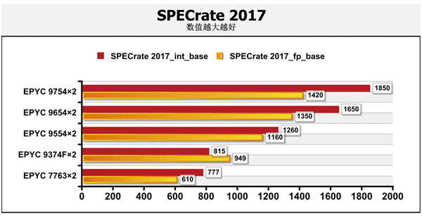 AI浪潮中 CPU能做些什么？AMD EPYC全面开花给出完美答案