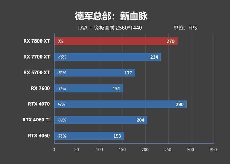 显存更大、性能更强、还便宜700元！AMD RX 7800XT & 7700 XT首发评测