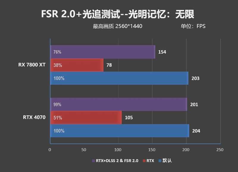 显存更大、性能更强、还便宜700元！AMD RX 7800XT & 7700 XT首发评测