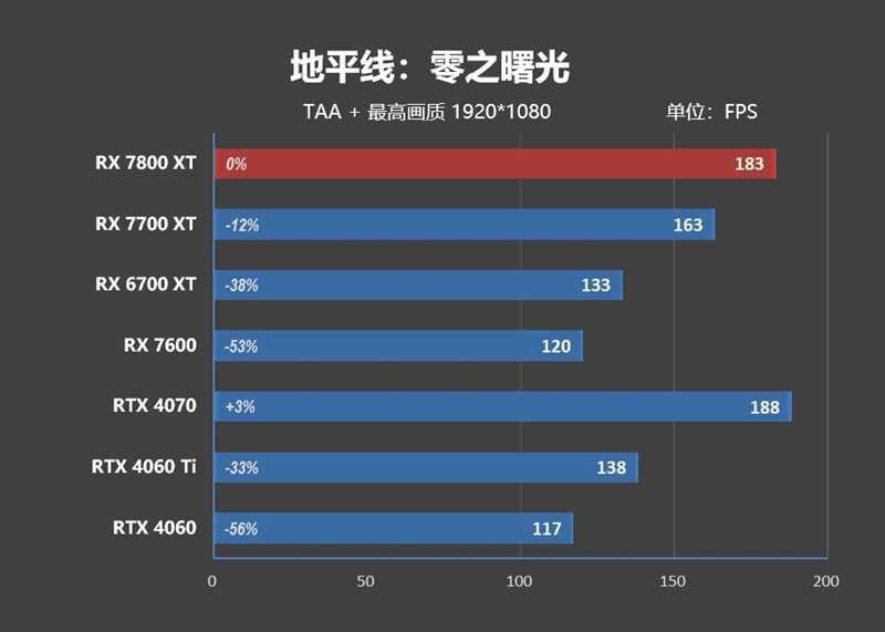 显存更大、性能更强、还便宜700元！AMD RX 7800XT & 7700 XT首发评测