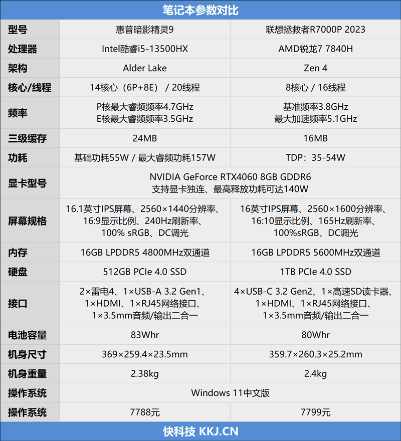 7K+游戏本怎么选？惠普暗影精灵9 VS 联想拯救者R7000P 2023：酷睿i5-13500HX多核占优