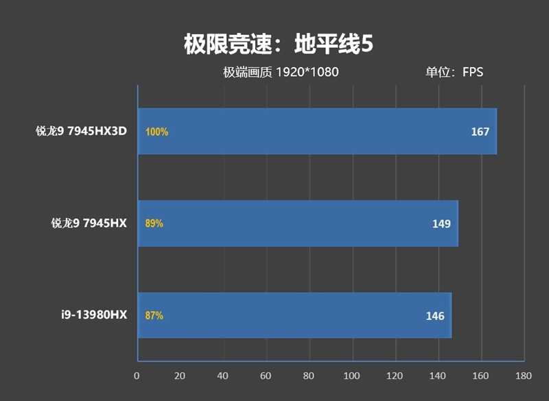 AMD锐龙9 7945HX3D游戏本首发评测：优势巨大！i9-14980HX来了也不一定能赢