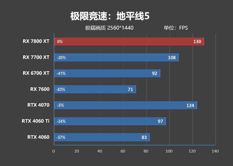 显存更大、性能更强、还便宜700元！AMD RX 7800XT & 7700 XT首发评测