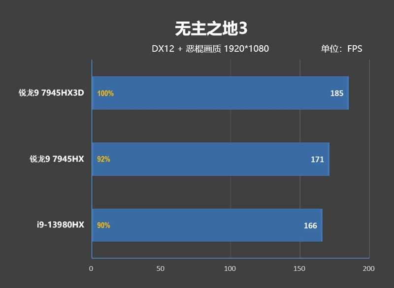 AMD锐龙9 7945HX3D游戏本首发评测：优势巨大！i9-14980HX来了也不一定能赢