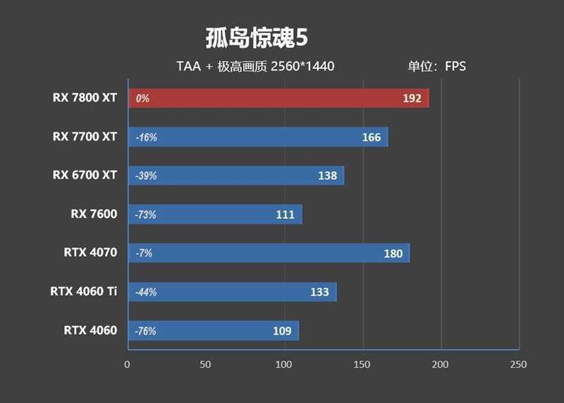 显存更大、性能更强、还便宜700元！AMD RX 7800XT & 7700 XT首发评测