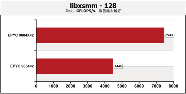 AI浪潮中 CPU能做些什么？AMD EPYC全面开花给出完美答案