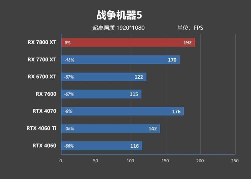 显存更大、性能更强、还便宜700元！AMD RX 7800XT & 7700 XT首发评测