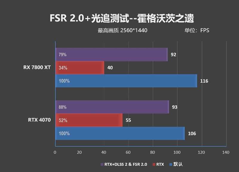 显存更大、性能更强、还便宜700元！AMD RX 7800XT & 7700 XT首发评测