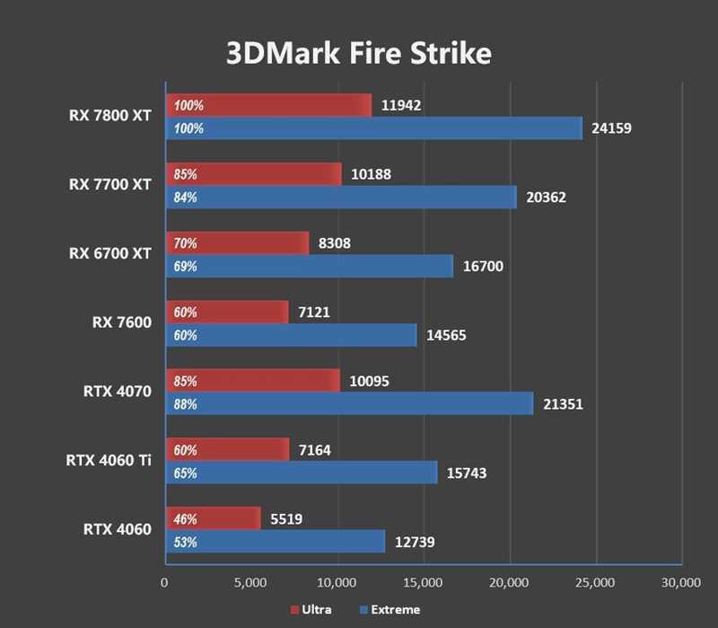 显存更大、性能更强、还便宜700元！AMD RX 7800XT & 7700 XT首发评测