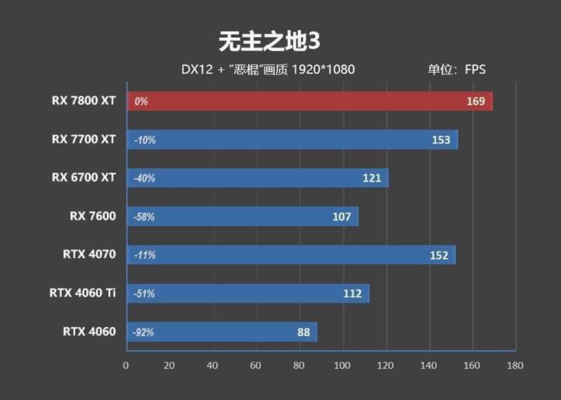 显存更大、性能更强、还便宜700元！AMD RX 7800XT & 7700 XT首发评测