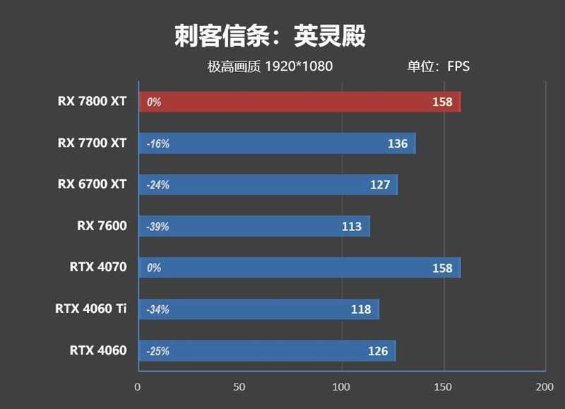 显存更大、性能更强、还便宜700元！AMD RX 7800XT & 7700 XT首发评测