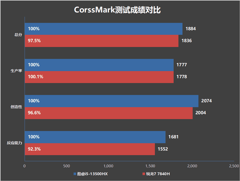 7K+游戏本怎么选？惠普暗影精灵9 VS 联想拯救者R7000P 2023：酷睿i5-13500HX多核占优