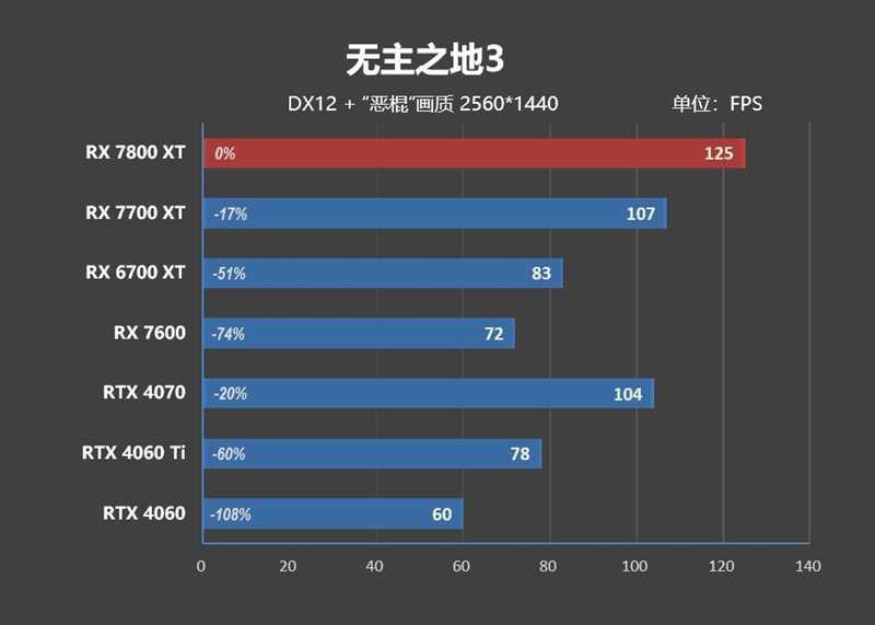 显存更大、性能更强、还便宜700元！AMD RX 7800XT & 7700 XT首发评测