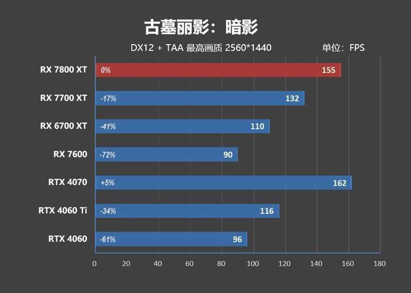 显存更大、性能更强、还便宜700元！AMD RX 7800XT & 7700 XT首发评测