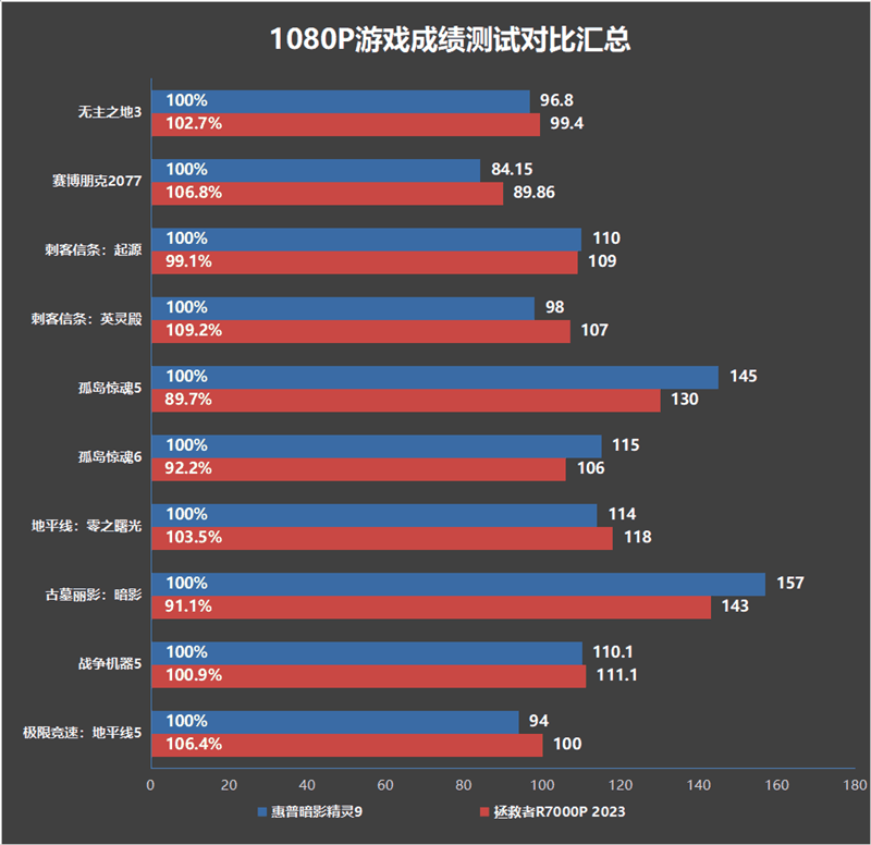 7K+游戏本怎么选？惠普暗影精灵9 VS 联想拯救者R7000P 2023：酷睿i5-13500HX多核占优