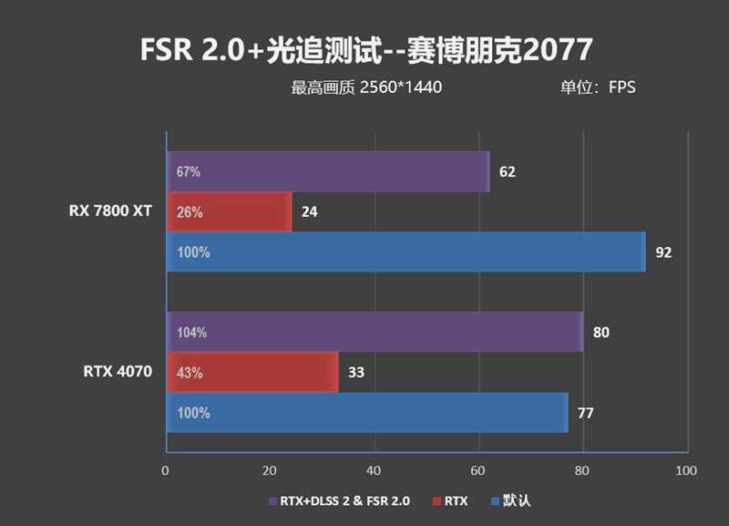 显存更大、性能更强、还便宜700元！AMD RX 7800XT & 7700 XT首发评测