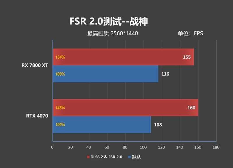 显存更大、性能更强、还便宜700元！AMD RX 7800XT & 7700 XT首发评测