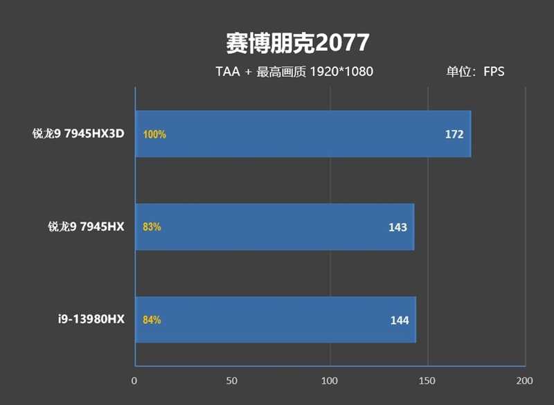 AMD锐龙9 7945HX3D游戏本首发评测：优势巨大！i9-14980HX来了也不一定能赢