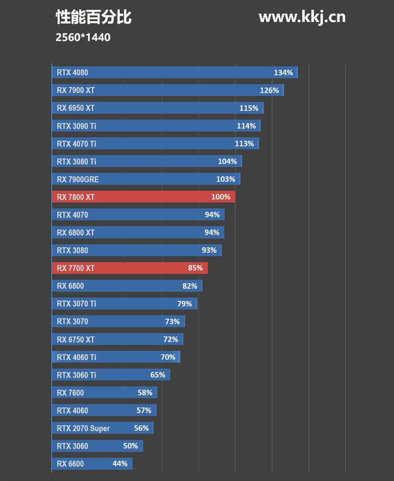 显存更大、性能更强、还便宜700元！AMD RX 7800XT & 7700 XT首发评测