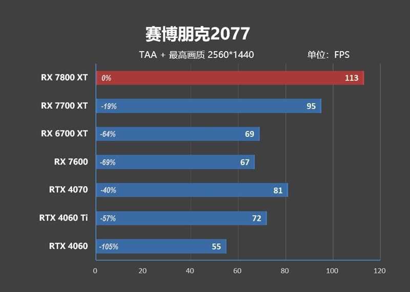 显存更大、性能更强、还便宜700元！AMD RX 7800XT & 7700 XT首发评测