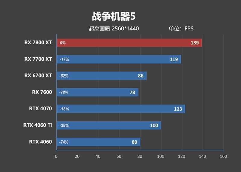 显存更大、性能更强、还便宜700元！AMD RX 7800XT & 7700 XT首发评测