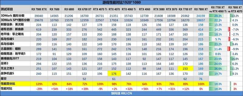 显存更大、性能更强、还便宜700元！AMD RX 7800XT & 7700 XT首发评测